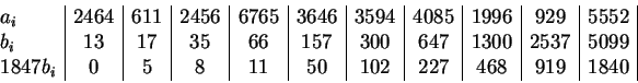 \begin{displaymath}\begin{array}{l\vert*{10}{c\vert}}
a_i&2464&611&2456&6765&364...
...537&5099\\
1847b_i&0&5&8&11&50&102&227&468&919&1840\end{array}\end{displaymath}