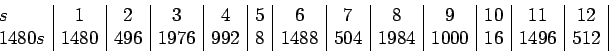 \begin{displaymath}\begin{array}{l\vert*{15}{c\vert}}s&1&2&3&4&5&6&7&8&9&10&11&1...
...
1480&496&1976&992&8&1488&504&1984&1000&16&1496&512
\end{array}\end{displaymath}
