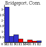 Bridgeport spectrum