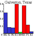 Galveston spectrum