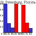 St. Petersburg spectrum