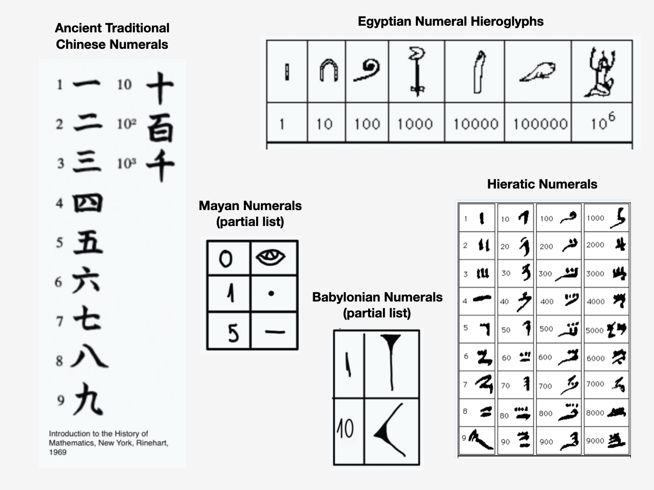 Ancient numeral systems charts