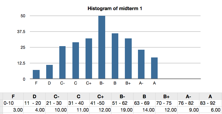 histogram