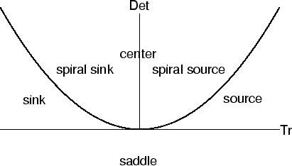 \begin{mfigure}\centerline{\psfig{figure=lin_bifdiag.eps,height=2in}}\end{mfigure}