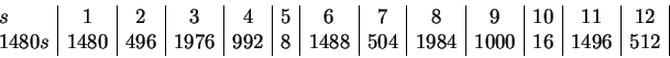 \begin{displaymath}\begin{array}{l\vert*{15}{c\vert}}s&1&2&3&4&5&6&7&8&9&10&11&1...
...
1480&496&1976&992&8&1488&504&1984&1000&16&1496&512
\end{array}\end{displaymath}