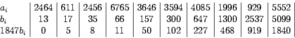 \begin{displaymath}\begin{array}{l\vert*{10}{c\vert}}
a_i&2464&611&2456&6765&364...
...537&5099\\
1847b_i&0&5&8&11&50&102&227&468&919&1840\end{array}\end{displaymath}