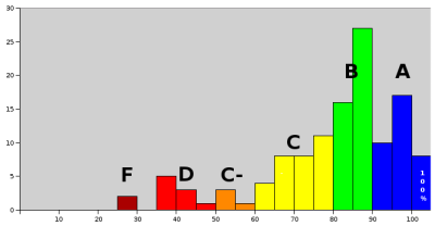 grade distribution