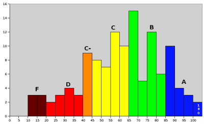 grade distribution