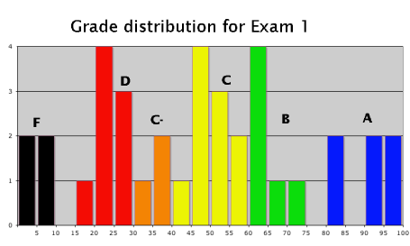 grade chart