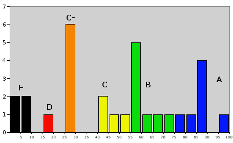 exam2 grades