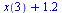 `+`(x(3), 1.2)