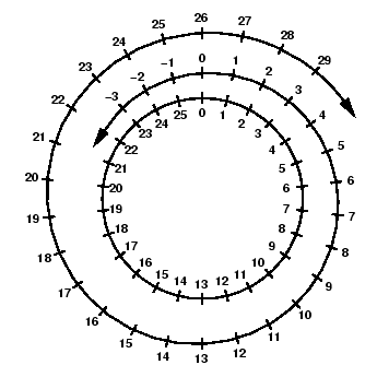 \includegraphics[height=3in]{numbercircle.eps}