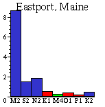 Eastport spectrum