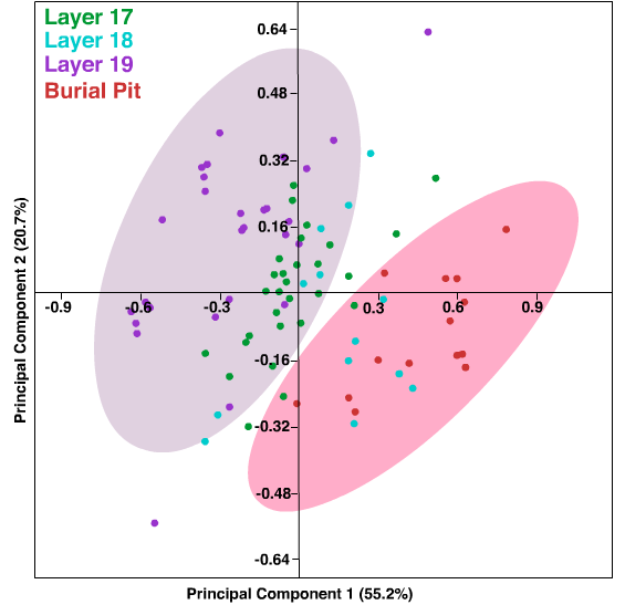 burial-PCA