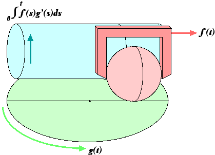 disk-sphere-cylinder integrator