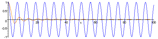 graphs of cosine and its average value