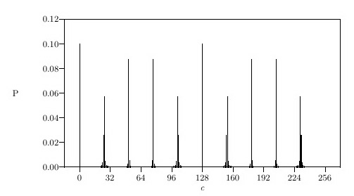 prob
distribution from Shor