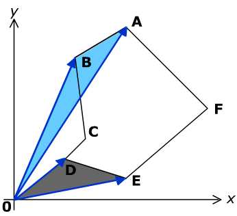 coordinate method