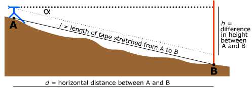 slope
correction