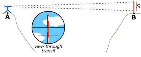 stadia tacheometry