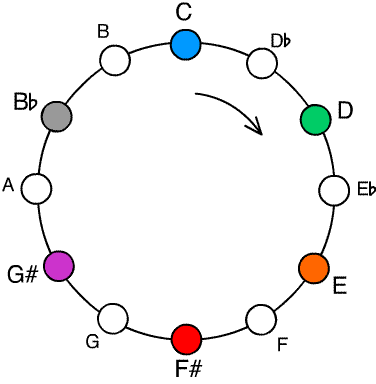 tone circle