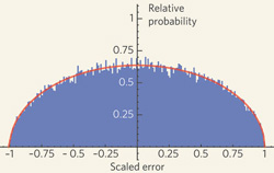 plot of error distribution