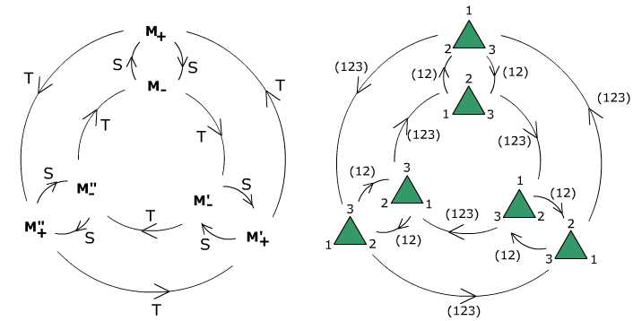 group structure