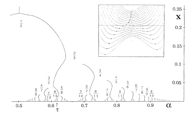 bifurcation diagram