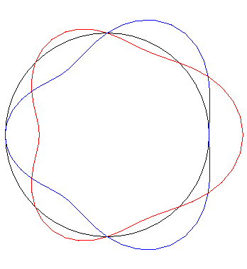 2 heat distributions